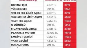 Otopark Cezası Ne Kadar 2026 Güncel Fiyatlar